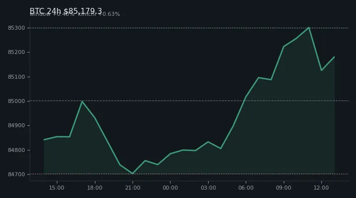 비트코인(BTC) 최근 24시간 USD 추세 — $85,179.3·창 +0.40%·김치 +0.63%·고 $85,406.8·저 $84,538.5