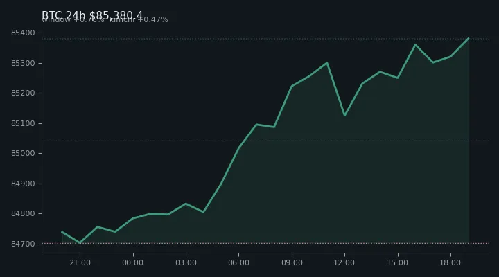 비트코인(BTC) 최근 24시간 USD 추세 — $85,380.4·창 +0.76%·김치 +0.47%·고 $85,459.5·저 $84,538.5
