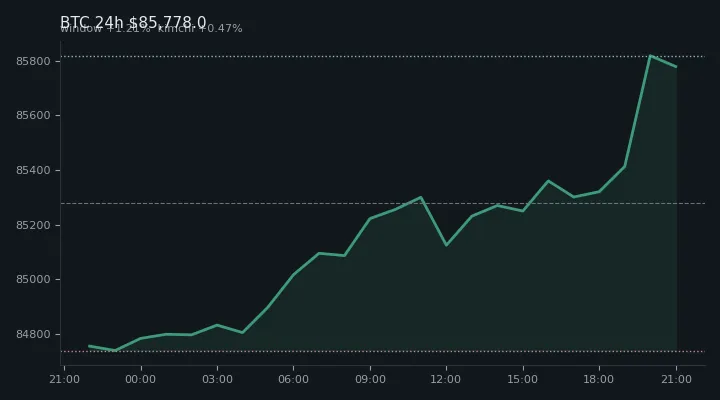 비트코인(BTC) 최근 24시간 USD 추세 — $85,778.0·창 +1.21%·김치 +0.47%·고 $86,049.9·저 $84,694.5