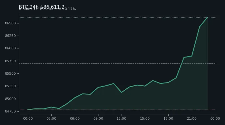 비트코인(BTC) 최근 24시간 USD 추세 — $86,611.2·창 +2.15%·김치 +0.17%·고 $86,667.1·저 $84,706.5