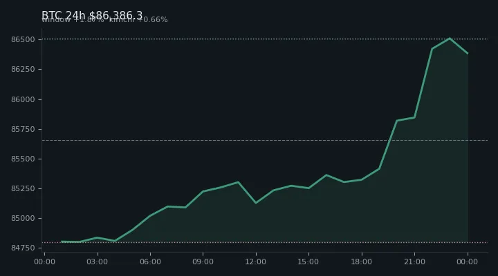 비트코인(BTC) 최근 24시간 USD 추세 — $86,386.3·창 +1.87%·김치 +0.66%·고 $86,778.1·저 $84,706.5