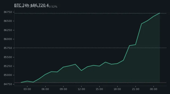 비트코인(BTC) 최근 24시간 USD 추세 — $86,720.4·창 +2.27%·김치 +0.52%·고 $86,823.3·저 $84,765.9