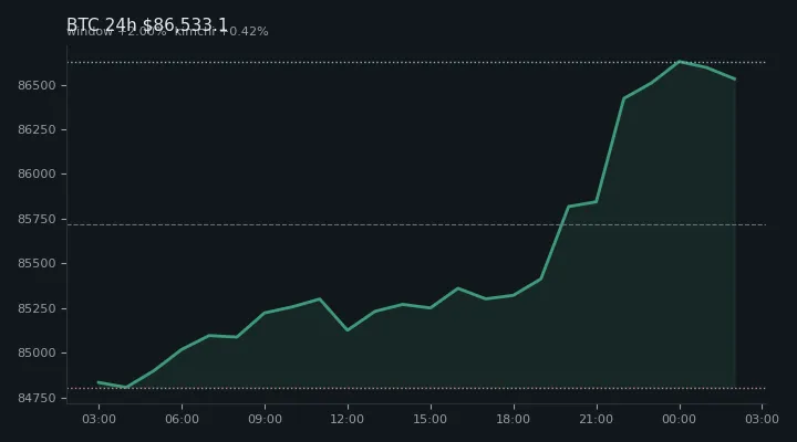 비트코인(BTC) 최근 24시간 USD 추세 — $86,533.1·창 +2.00%·김치 +0.42%·고 $86,973.6·저 $84,787.4