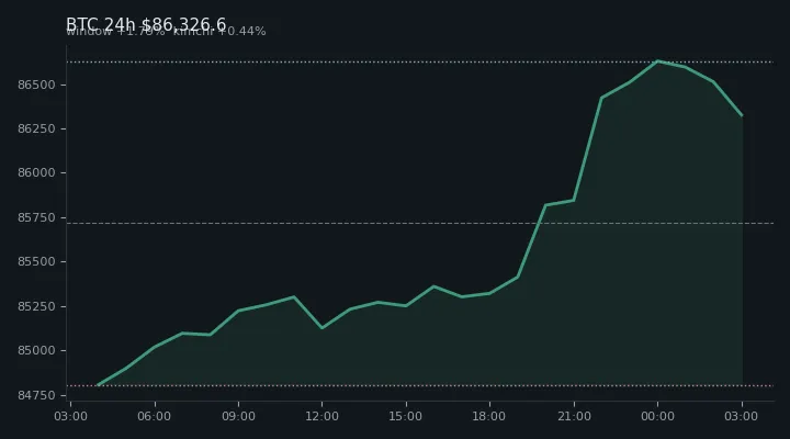 비트코인(BTC) 최근 24시간 USD 추세 — $86,326.6·창 +1.79%·김치 +0.44%·고 $86,973.6·저 $84,803.3