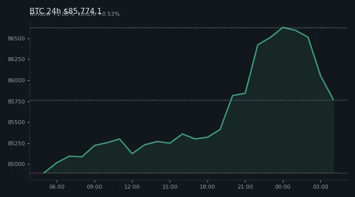 비트코인(BTC) 최근 24시간 USD 추세 — $85,774.1·창 +1.03%·김치 +0.53%·고 $86,973.6·저 $84,805.5