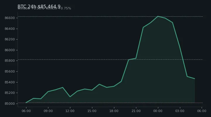 비트코인(BTC) 최근 24시간 USD 추세 — $85,464.9·창 +0.53%·김치 +0.75%·고 $86,973.6·저 $84,866.1