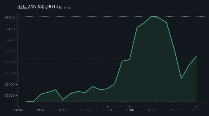 비트코인(BTC) 최근 24시간 USD 추세 — $85,901.6·창 +0.95%·김치 +0.79%·고 $86,973.6·저 $84,912.5