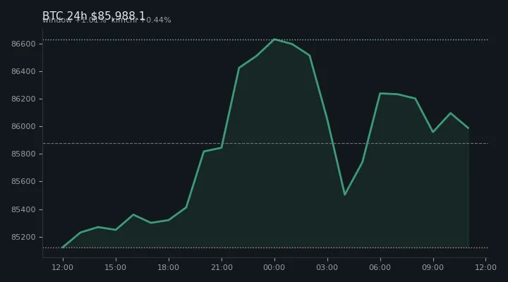 비트코인(BTC) 최근 24시간 USD 추세 — $85,988.1·창 +1.01%·김치 +0.44%·고 $86,973.6·저 $85,100.0