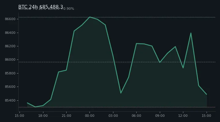 비트코인(BTC) 최근 24시간 USD 추세 — $85,488.3·창 +0.15%·김치 +0.90%·고 $86,973.6·저 $85,166.0