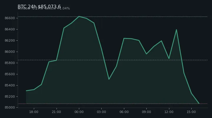 비트코인(BTC) 최근 24시간 USD 추세 — $85,073.6·창 -0.27%·김치 +1.04%·고 $86,973.6·저 $85,046.4