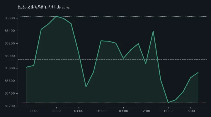비트코인(BTC) 최근 24시간 USD 추세 — $85,731.6·창 -0.10%·김치 +0.86%·고 $86,973.6·저 $84,965.7