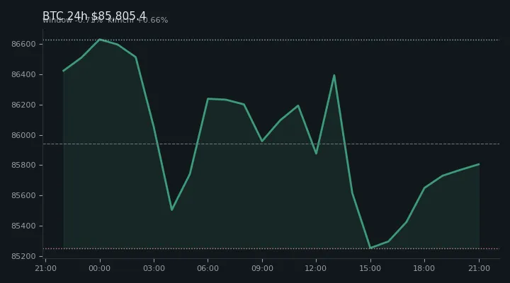 비트코인(BTC) 최근 24시간 USD 추세 — $85,805.4·창 -0.71%·김치 +0.66%·고 $86,973.6·저 $84,965.7
