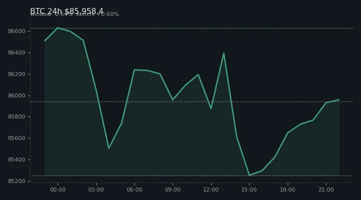 비트코인(BTC) 최근 24시간 USD 추세 — $85,958.4·창 -0.64%·김치 +0.60%·고 $86,973.6·저 $84,965.7