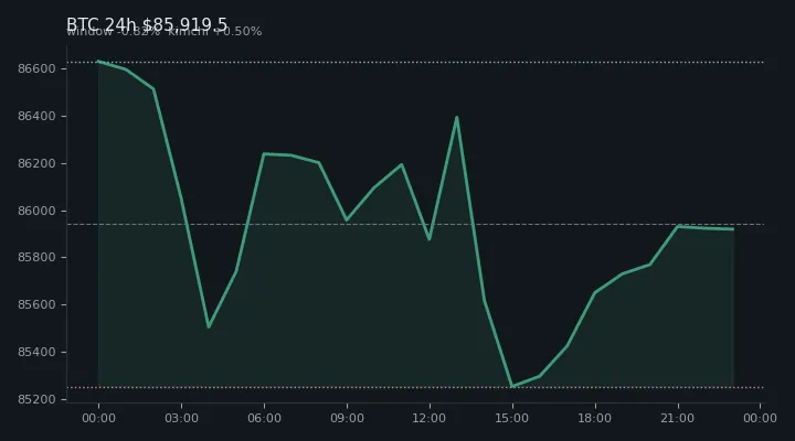 비트코인(BTC) 최근 24시간 USD 추세 — $85,919.5·창 -0.82%·김치 +0.50%·고 $86,973.6·저 $84,965.7