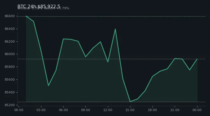 비트코인(BTC) 최근 24시간 USD 추세 — $85,922.5·창 -0.78%·김치 +0.79%·고 $86,973.6·저 $84,965.7