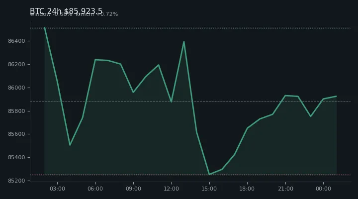 비트코인(BTC) 최근 24시간 USD 추세 — $85,923.5·창 -0.68%·김치 +0.72%·고 $86,715.4·저 $84,965.7