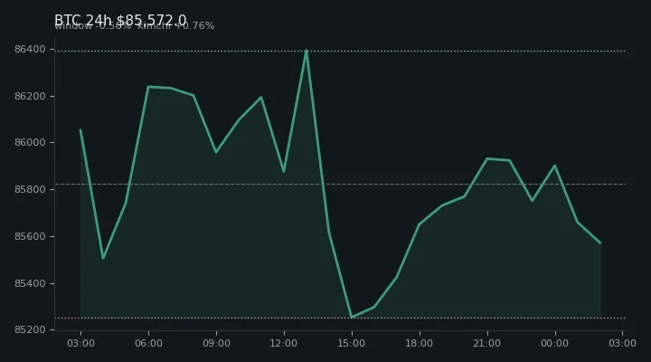 비트코인(BTC) 최근 24시간 USD 추세 — $85,572.0·창 -0.56%·김치 +0.76%·고 $86,701.8·저 $84,965.7
