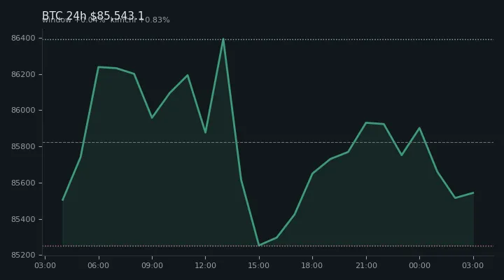 비트코인(BTC) 최근 24시간 USD 추세 — $85,543.1·창 +0.04%·김치 +0.83%·고 $86,701.8·저 $84,965.7