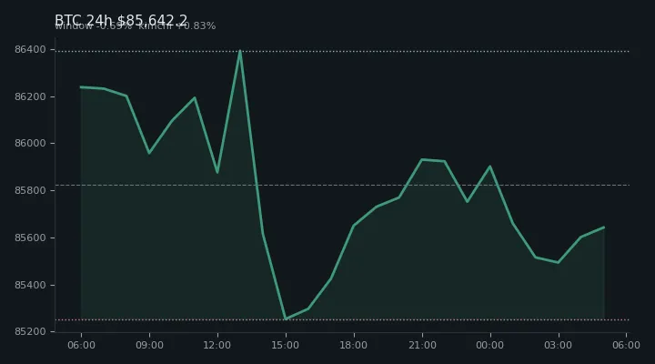 비트코인(BTC) 최근 24시간 USD 추세 — $85,642.2·창 -0.69%·김치 +0.83%·고 $86,701.8·저 $84,965.7