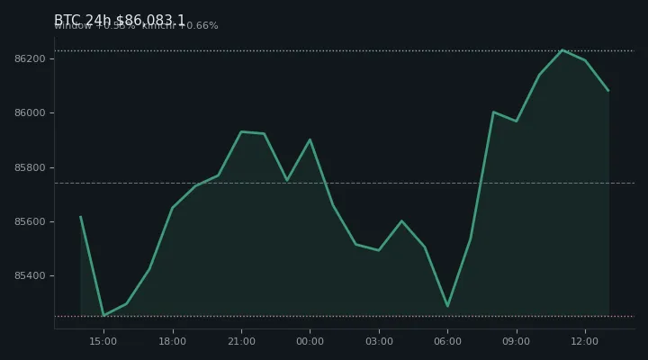 비트코인(BTC) 최근 24시간 USD 추세 — $86,083.1·창 +0.55%·김치 +0.66%·고 $86,701.8·저 $84,965.7