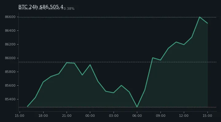비트코인(BTC) 최근 24시간 USD 추세 — $86,505.4·창 +1.42%·김치 +0.38%·고 $86,683.4·저 $84,965.7
