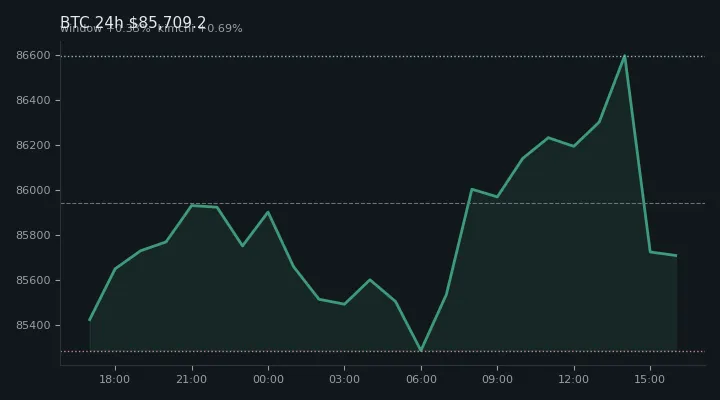 비트코인(BTC) 최근 24시간 USD 추세 — $85,709.2·창 +0.33%·김치 +0.69%·고 $86,683.4·저 $85,110.1