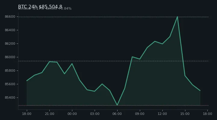비트코인(BTC) 최근 24시간 USD 추세 — $85,504.8·창 -0.17%·김치 +0.84%·고 $86,683.4·저 $85,110.1