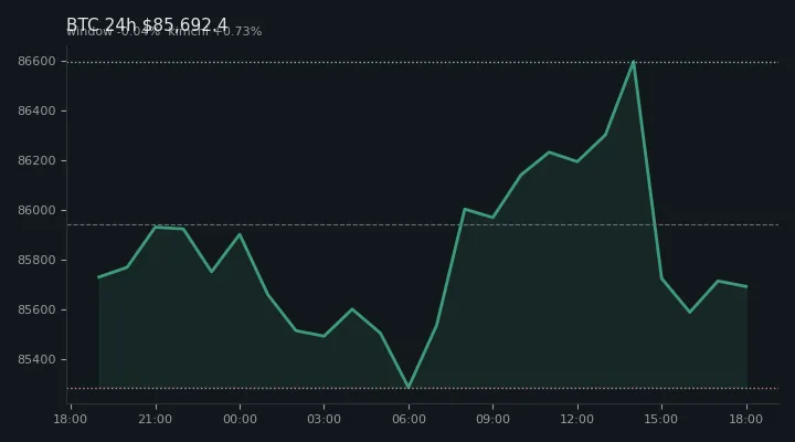 비트코인(BTC) 최근 24시간 USD 추세 — $85,692.4·창 -0.04%·김치 +0.73%·고 $86,683.4·저 $85,110.1
