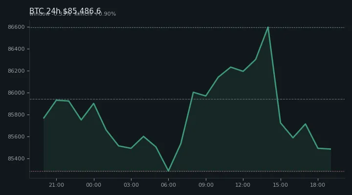 비트코인(BTC) 최근 24시간 USD 추세 — $85,486.6·창 -0.33%·김치 +0.90%·고 $86,683.4·저 $85,110.1