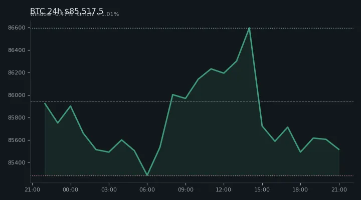 비트코인(BTC) 최근 24시간 USD 추세 — $85,517.5·창 -0.47%·김치 +1.01%·고 $86,683.4·저 $85,110.1