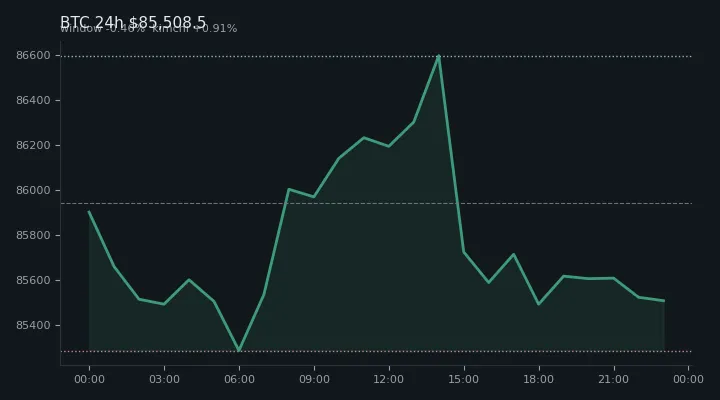 비트코인(BTC) 최근 24시간 USD 추세 — $85,508.5·창 -0.46%·김치 +0.91%·고 $86,683.4·저 $85,110.1