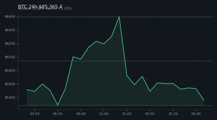 비트코인(BTC) 최근 24시간 USD 추세 — $85,365.4·창 -0.18%·김치 +1.23%·고 $86,683.4·저 $85,110.1