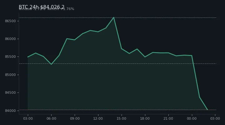 비트코인(BTC) 최근 24시간 USD 추세 — $84,026.2·창 -1.72%·김치 +1.76%·고 $86,683.4·저 $83,555.0