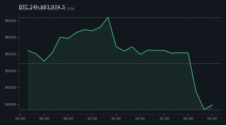 비트코인(BTC) 최근 24시간 USD 추세 — $83,974.3·창 -1.90%·김치 +1.72%·고 $86,683.4·저 $83,555.0