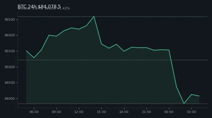비트코인(BTC) 최근 24시간 USD 추세 — $84,078.5·창 -1.67%·김치 +1.42%·고 $86,683.4·저 $83,555.0