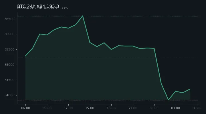 비트코인(BTC) 최근 24시간 USD 추세 — $84,195.0·창 -1.28%·김치 +1.33%·고 $86,683.4·저 $83,555.0