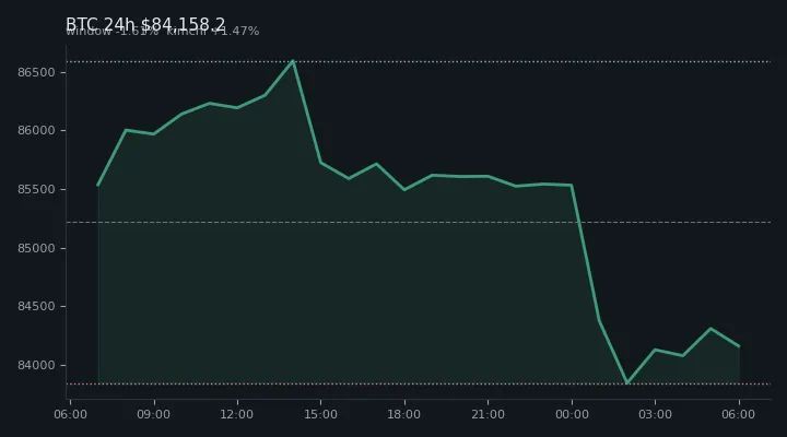 비트코인(BTC) 최근 24시간 USD 추세 — $84,158.2·창 -1.61%·김치 +1.47%·고 $86,683.4·저 $83,555.0