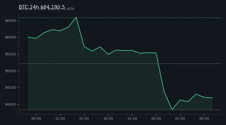 비트코인(BTC) 최근 24시간 USD 추세 — $84,190.5·창 -2.11%·김치 +1.40%·고 $86,683.4·저 $83,555.0