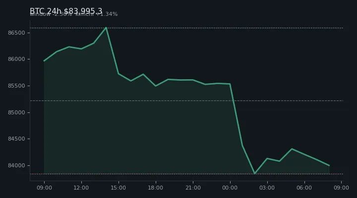 비트코인(BTC) 최근 24시간 USD 추세 — $83,995.3·창 -2.30%·김치 +1.34%·고 $86,683.4·저 $83,555.0