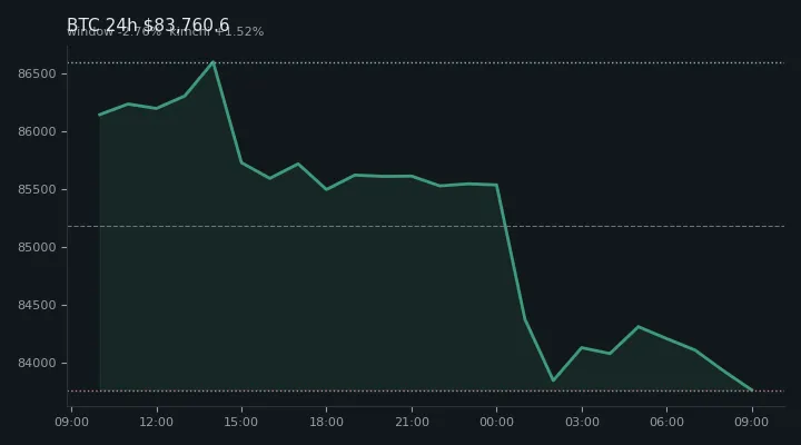 비트코인(BTC) 최근 24시간 USD 추세 — $83,760.6·창 -2.76%·김치 +1.52%·고 $86,683.4·저 $83,555.0