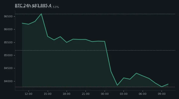 비트코인(BTC) 최근 24시간 USD 추세 — $83,885.4·창 -2.72%·김치 +1.53%·고 $86,683.4·저 $83,387.3