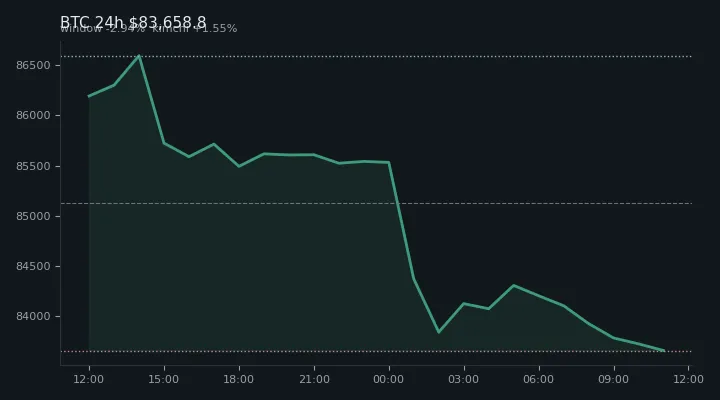 비트코인(BTC) 최근 24시간 USD 추세 — $83,658.8·창 -2.94%·김치 +1.55%·고 $86,683.4·저 $83,387.3