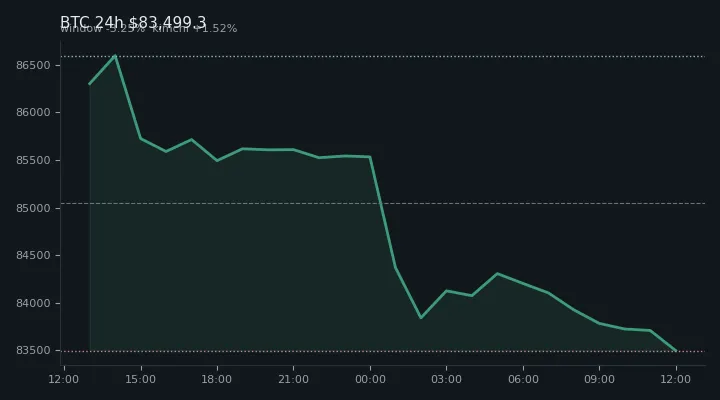 비트코인(BTC) 최근 24시간 USD 추세 — $83,499.3·창 -3.25%·김치 +1.52%·고 $86,683.4·저 $83,387.3