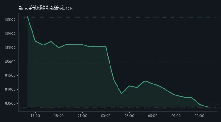 비트코인(BTC) 최근 24시간 USD 추세 — $83,374.0·창 -3.72%·김치 +1.40%·고 $86,683.4·저 $83,295.7