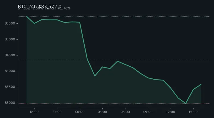 비트코인(BTC) 최근 24시간 USD 추세 — $83,572.0·창 -2.50%·김치 +1.70%·고 $85,797.0·저 $82,720.3