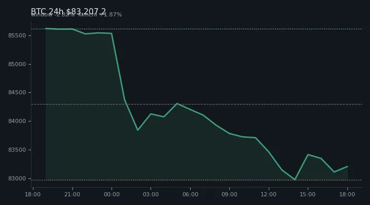 비트코인(BTC) 최근 24시간 USD 추세 — $83,207.2·창 -2.82%·김치 +1.87%·고 $85,669.5·저 $82,720.3