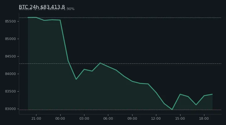 비트코인(BTC) 최근 24시간 USD 추세 — $83,413.8·창 -2.56%·김치 +1.90%·고 $85,660.0·저 $82,720.3