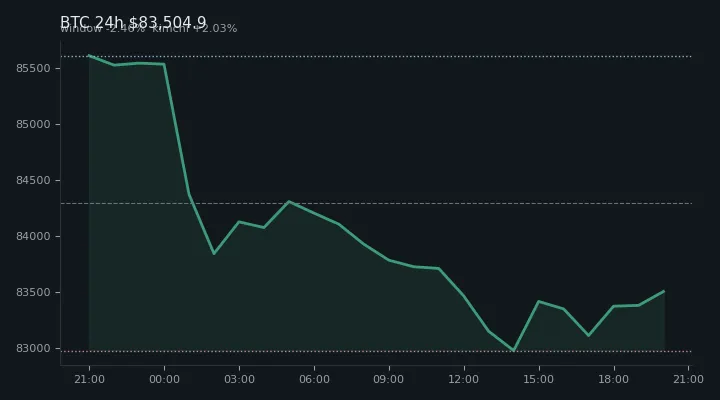 비트코인(BTC) 최근 24시간 USD 추세 — $83,504.9·창 -2.46%·김치 +2.03%·고 $85,655.4·저 $82,720.3