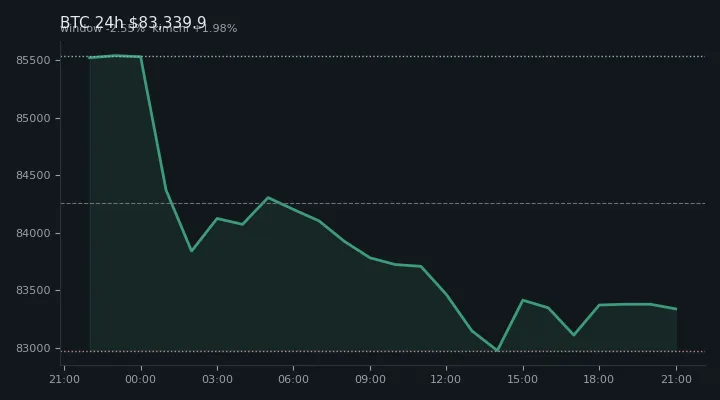 비트코인(BTC) 최근 24시간 USD 추세 — $83,339.9·창 -2.55%·김치 +1.98%·고 $85,655.4·저 $82,720.3