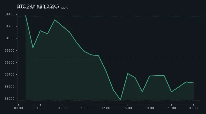 비트코인(BTC) 최근 24시간 USD 추세 — $83,259.5·창 -1.32%·김치 +1.66%·고 $85,532.3·저 $82,720.3